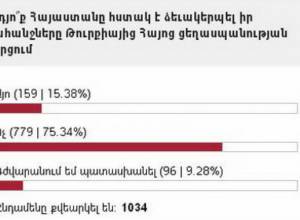 Survey: Armenia did not clearly formulate its claims from Turkey