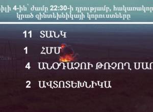 Azerbaijan suffers losses of military hardware