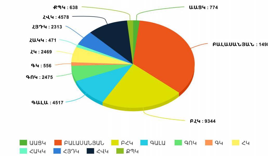 meta-chart-2գգգ