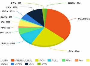 В Гюмри подытожили данные