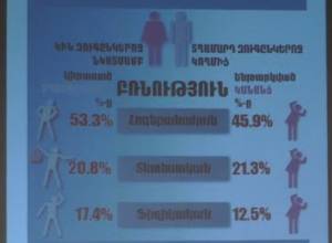 Violence against women in figures