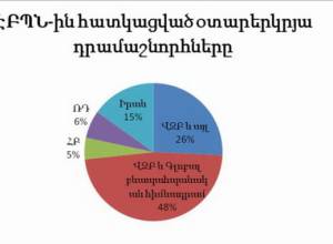 Иностранные гранты министерства энергетики и природных ресурсов РА