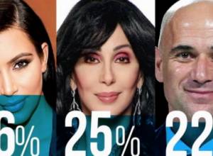 Aurora: Kim Kardashian and Cher top the list of most recognized celebrities