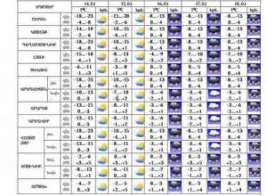 Погода на ближайшие дни