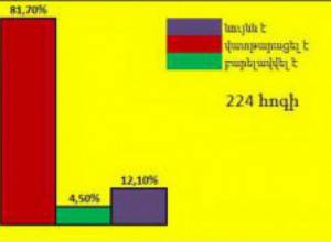 Ухудшилось положение у  81.7 процента