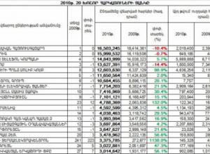 ArmRosgazprom tops Armenian taxpayers’ list