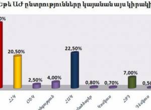 "500 Votes" releases results of ‘secret balot’