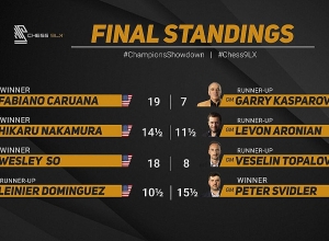 Champions Showdown. Լևոն Արոնյանը պարտվեց Հիկարու Նակամուրային