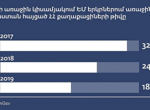Значительно сократилось число граждан Армении, впервые попросивших убежище в странах ЕС
