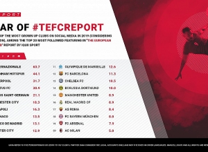 Միլանի «Ինտերը» 2019 թվականին առաջինն է Եվրոպայում