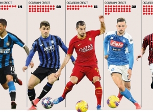 Հենրիխ Մխիթարյանը՝ Ա սերիայի արդյունավետ խաղացողների ցանկում