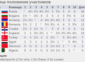 Շախմատի Օլիմպիադա. Հայաստանի հավաքականը մեծ դժվարությամբ մտավ փլեյ-օֆֆ
