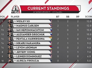 Լևոն Արոնյանը Սենթ Լուիսի արագ շախմատի մրցաշարում գրավեց 7-րդ տեղը