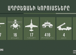 Azerbaijan's losses as of 21:00 on October 6