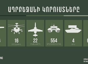 Since the last update the new losses of Azerbaijan are: 5 UAVs, 2 armored vehicles, 1 plane, 150 casualties