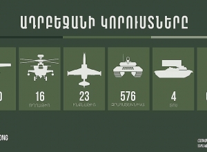 New losses of Azerbaijan include 5 UAVs, 10 armored vehicles, 1 plane, 50 casualties