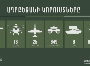 New losses of Azerbaijan include 6 UAVs, 17 armored vehicles, 60 casualties