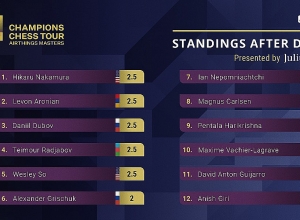 Լևոն Արոնյանը առաջատարների թվում է. Airthings Masters մրցաշար