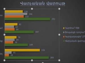 911 վարչական վարույթ՝ 2020թ․-ին