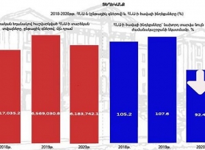 ՀՆԱ-ի նախնական տարեկան ցուցանիշը ընթացիկ գներով  2020թ․-ին կազմել է 6,183,742.1 մլն դրամ