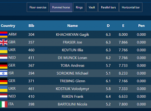 Գագիկ Խաչիկյանը առաջինն է նժույգթափերի վրա․Եվրոպայի մարմնամարզության առաջնություն
