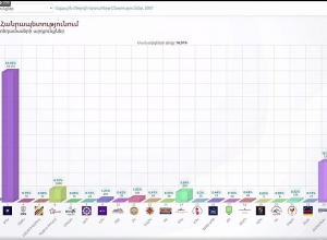 Քվեարկության արդյունքները 23․28-ի դրությամբ