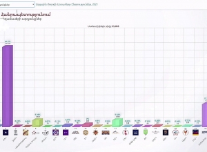 ԿԸՀ-ն ամփոփեց տվյալները ժամը 00։00-ի դրությամբ