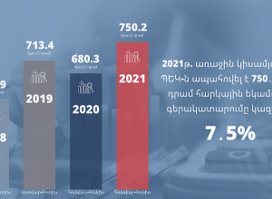 КГД РА в первом полугодии 2021 года обеспечил 750.2 млрд драмов налоговых доходов