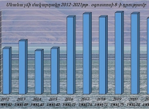 Սևանա լճի մակարդակը օգոստոսի 2-8-ը ընկած ժամանակահատվածում իջել է 2սմ-ով