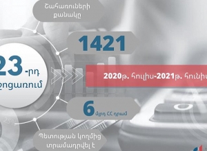 ՊԵԿ-ն ամփոփել է կորոնավիրուսի տնտեսական հետևանքների չեզոքացման 23-րդ միջոցառման արդյունքները