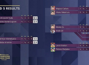 Լևոն Արոնյանը պարտվեց Թեյմուր Ռաջաբովին. շախմատիստները կիսում են 3-4-րդ տեղերը