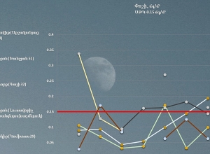 Փոշու պարունակությունը գերազանցել է սահմանային թույլատրելի կոնցենտրացիան Կենտրոն վարչական շրջանում