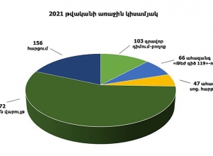 402 վարչական տուգանքի մասին որոշում՝ 2021 թ առաջին կիսամյակում