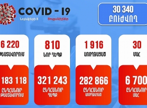 Կովիդից մահերի թիվը, կարծես, նվազում է՝ 30 դեպք 1 օրում
