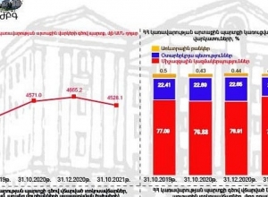 ՀՀ պետական պարտքը կազմել է 4 տրլ 400.2 մլրդ ՀՀ դրամ