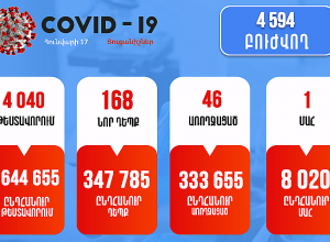 Зарегистрирован всего 1 случай смерти от ковида: свежие данные
