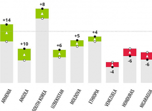 Հայաստանը բարելավել է դիրքերը․ հրապարակվեց Կոռուպցիայի ընկալման համաթիվը