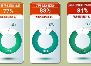 Կովիդով վարակված ծանր հիվանդների 81%-ը պատվաստված չէ