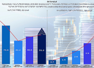 Պետբյուջեի հարկային եկամուտները և պետական տուրքերը 20․3 %-ով ավելացել են
