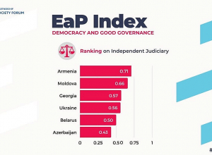 Судебная система Армении признана самой независимой среди стран Восточного партнерства