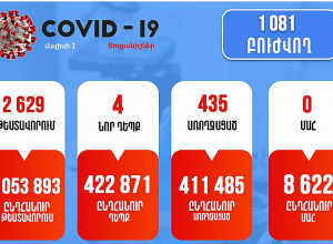 Հայաստանում արձանագրվել է կորոնավիրուսի 4 նոր դեպք