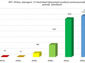 Շեշտակի աճել է էլեկտրական շարժիչով մեքենաների ներկրման թիվը Հայաստանի Հանրապետություն