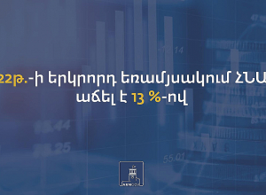 2022թ․-ի երկրորդ եռամսյակում ՀՆԱ-ն աճել 13%-ով․ Կառավարություն