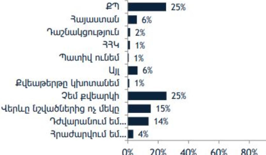 հարցում