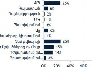 Ո՞ւմ կընտրեիք, եթե խորհրդարանական ընտրությունները անցկացվեին հաջորդ կիրակի․ հարցումներ