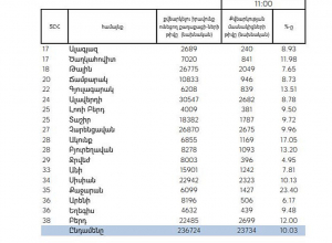 ԿԸՀ-ն՝ ընտրություններին մասնակցության մասին/ ժամը 11-ի դրությամբ