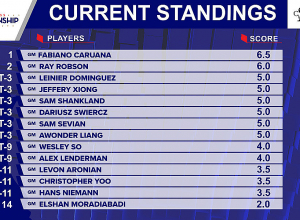 Լևոն Արոնյանը չի հաղթում 9 անընդմեջ պարտիաներում. շախմատի ԱՄՆ առաջնություն