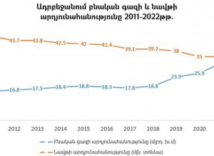 Ադրբեջանը եվրոպական գազի շուկա է մուտք գործել 44-օրյա պատերազմից անմիջապես հետո․ «Լույս» հիմնադրամ