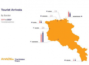 Նախորդ տարի Հայաստան է այցելել 1 մլն 670 հազար զբոսաշրջիկ