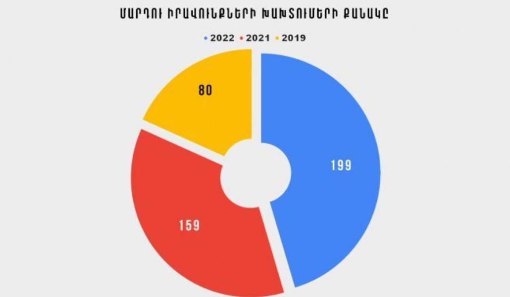 -իրավունքների-խախտում-e1676900222773
